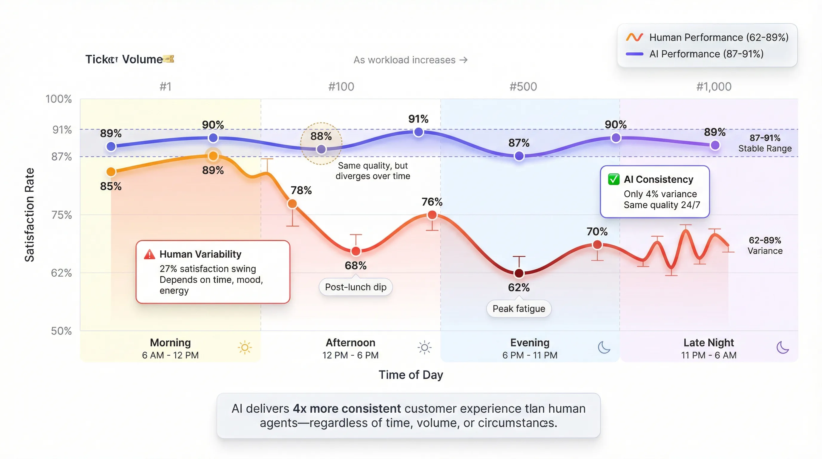 Quality consistency comparison - human performance variability vs AI consistency